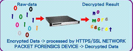 HTTPS SSL Network Packet Forensics Device